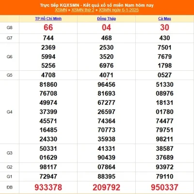 Dự Đoán XSMN 6-1-2025 – Ku11 Soi Cầu Miền Nam Chiều Nay Chuẩn Xác